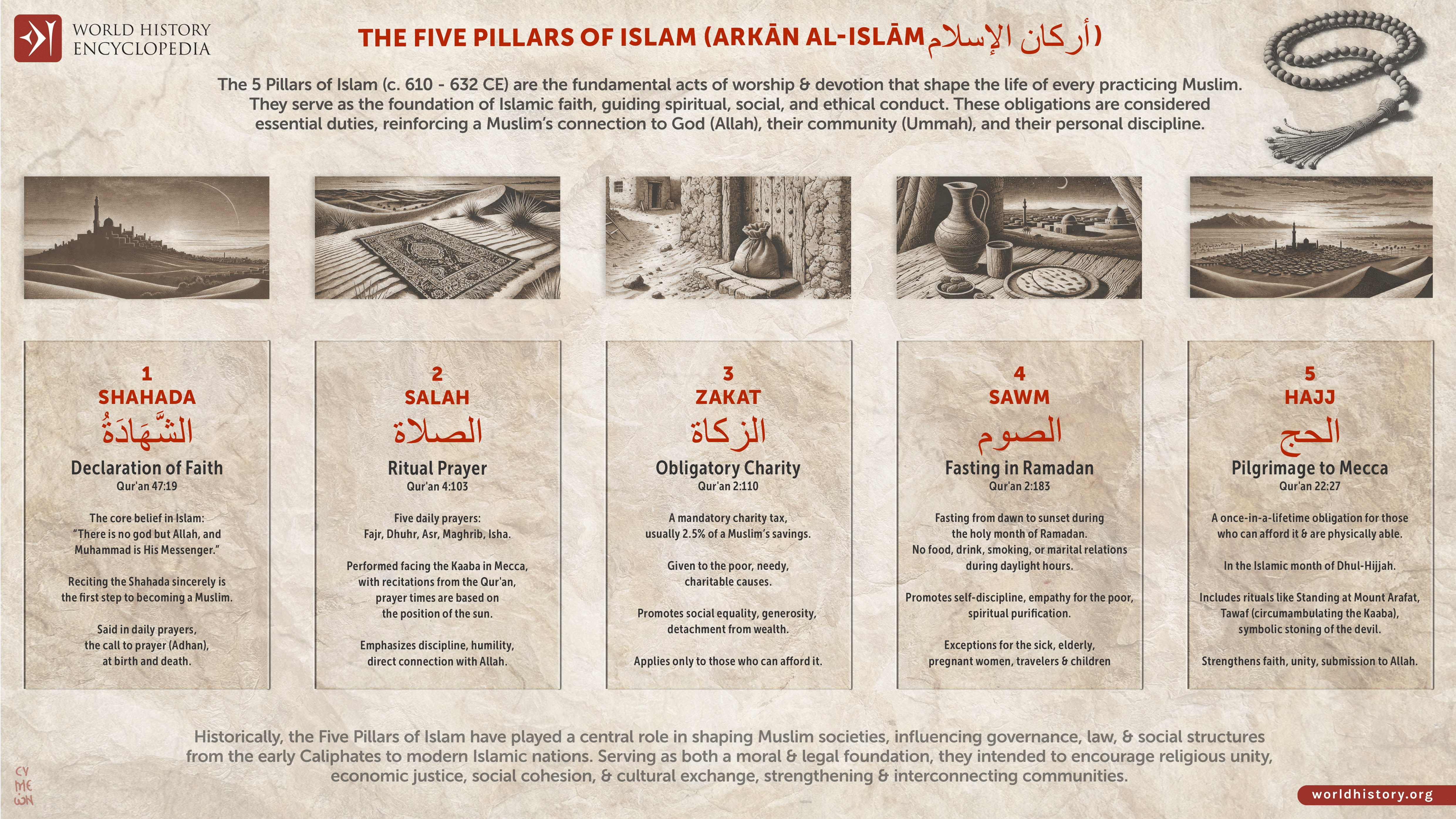 🕌 Islams fem pelare – Ett profetiskt hadith-förklaring